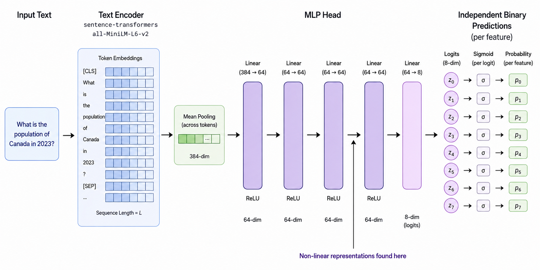 Architecture diagram of the model given for the BlueDot Safety Puzzle